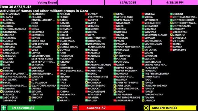 2018-12-06-UNGA-Item-38A-condemn-Hamas-47510940_2202247426473298_8722117566358618112_n Billedet viser hvad de enkelte lande stemte. Der skulle ved denne afstemning 2/3 flertal til for at vedtage resolutionen.
